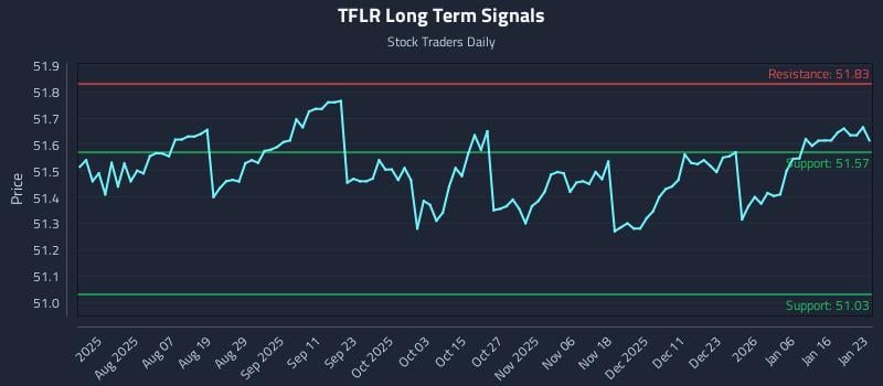 TFLR Long Term Analysis for January 25 2026 TFLR Long Term Analysis for January 25 2026