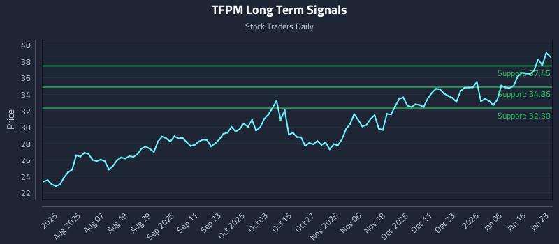 TFPM Long Term Analysis for January 25 2026 TFPM Long Term Analysis for January 25 2026