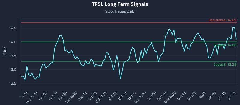 TFSL Long Term Analysis for January 25 2026