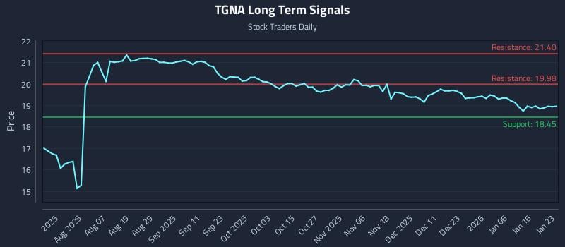 TGNA Long Term Analysis for January 25 2026