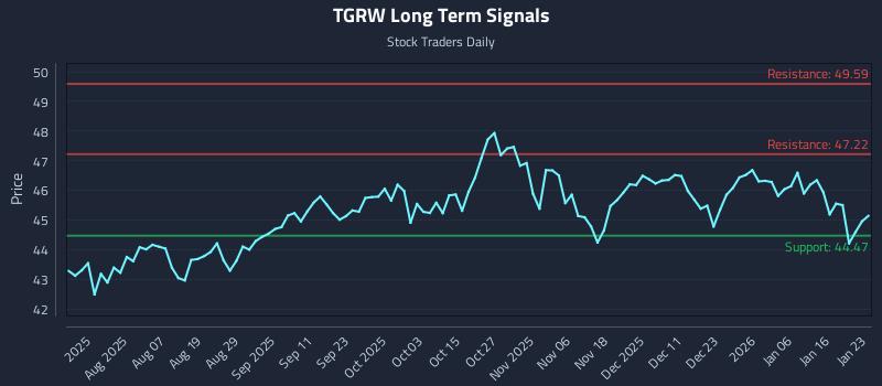 TGRW Long Term Analysis for January 25 2026 TGRW Long Term Analysis for January 25 2026