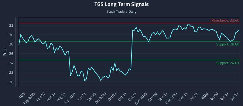 TGS Long Term Analysis for January 25 2026 TGS Long Term Analysis for January 25 2026