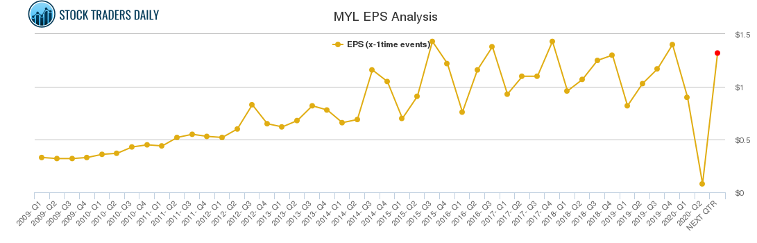 MYL EPS Analysis MYL EPS Analysis