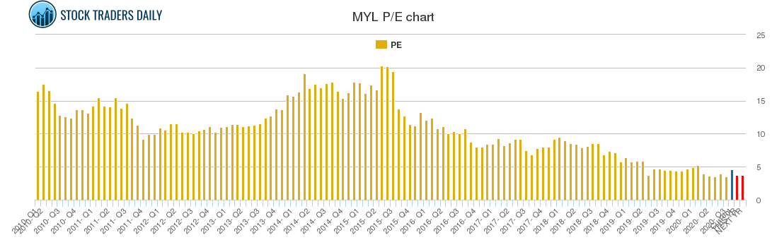 MYL PE chart MYL PE chart