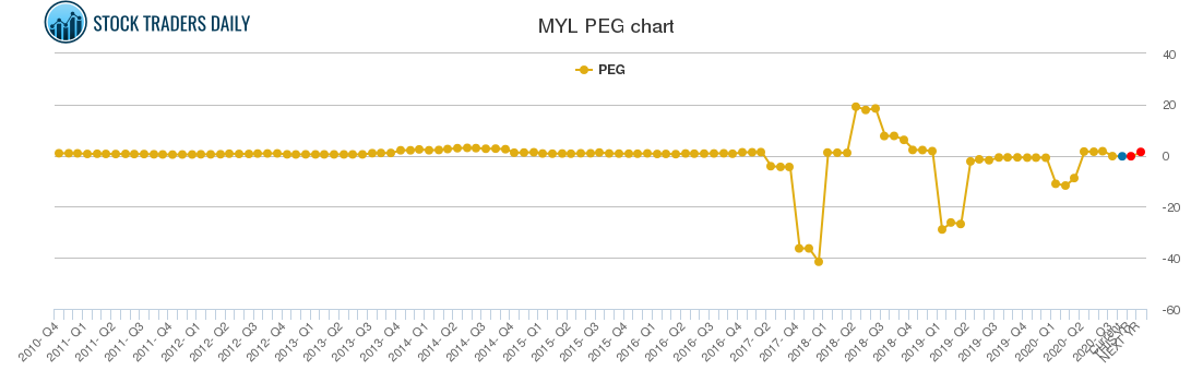MYL PEG chart MYL PEG chart