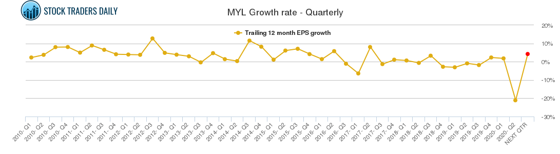 MYL Growth rate - Quarterly MYL Growth rate - Quarterly