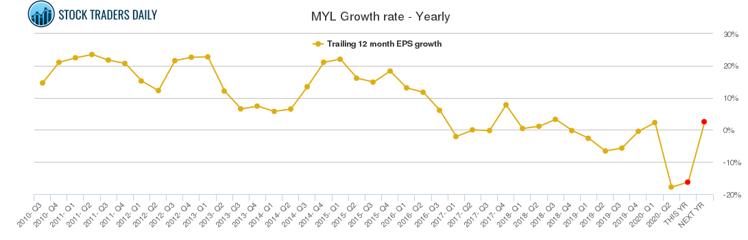 MYL Growth rate - Yearly MYL Growth rate - Yearly