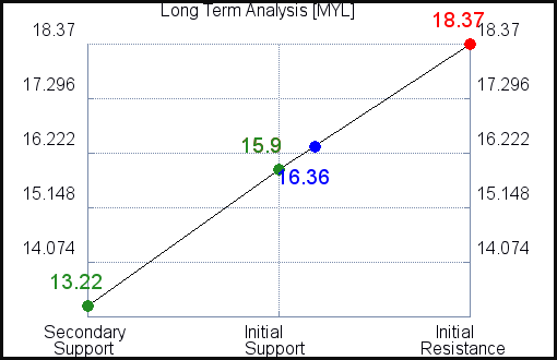 MYL Long Term Analysis MYL Long Term Analysis