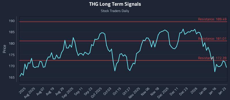 THG Long Term Analysis for January 25 2026