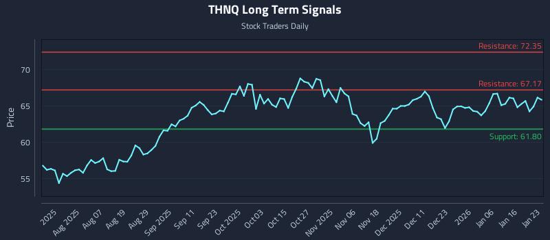 THNQ Long Term Analysis for January 25 2026 THNQ Long Term Analysis for January 25 2026