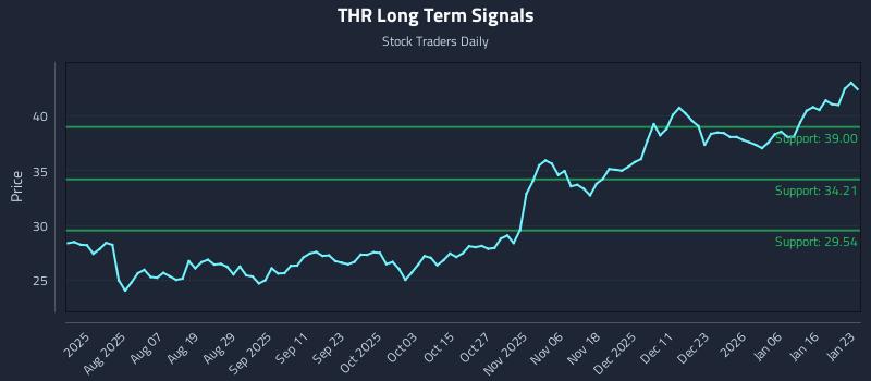 THR Long Term Analysis for January 25 2026