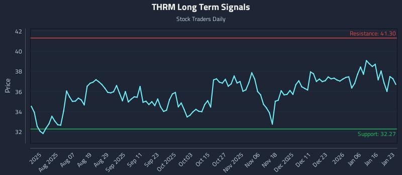THRM Long Term Analysis for January 25 2026