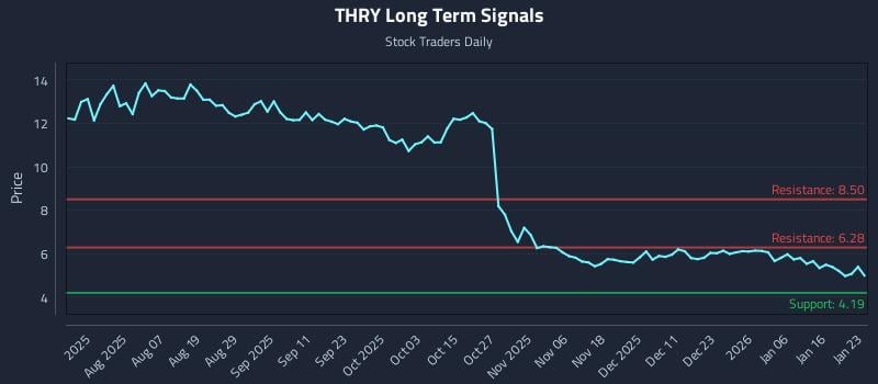 THRY Long Term Analysis for January 25 2026