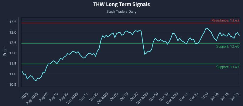 THW Long Term Analysis for January 25 2026 THW Long Term Analysis for January 25 2026