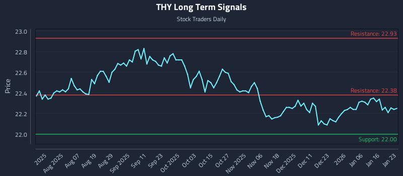THY Long Term Analysis for January 25 2026