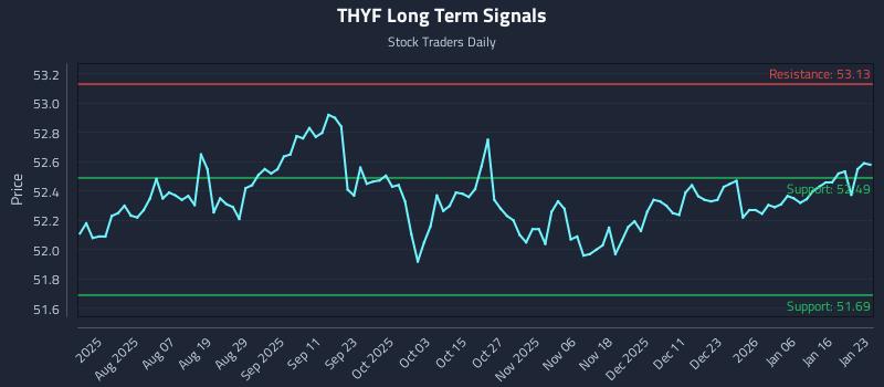 THYF Long Term Analysis for January 25 2026 THYF Long Term Analysis for January 25 2026