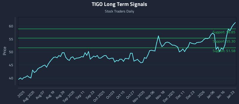 TIGO Long Term Analysis for January 25 2026