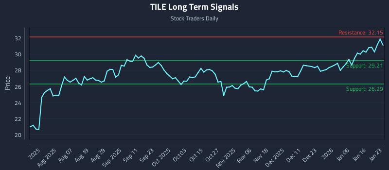 TILE Long Term Analysis for January 25 2026