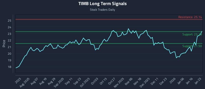TIMB Long Term Analysis for January 25 2026 TIMB Long Term Analysis for January 25 2026