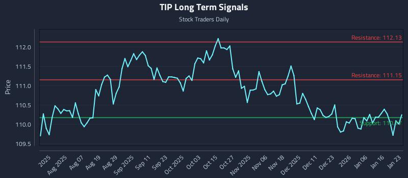 TIP Long Term Analysis for January 25 2026