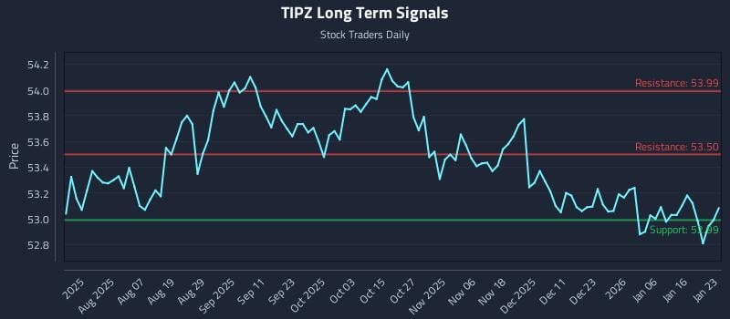 TIPZ Long Term Analysis for January 25 2026