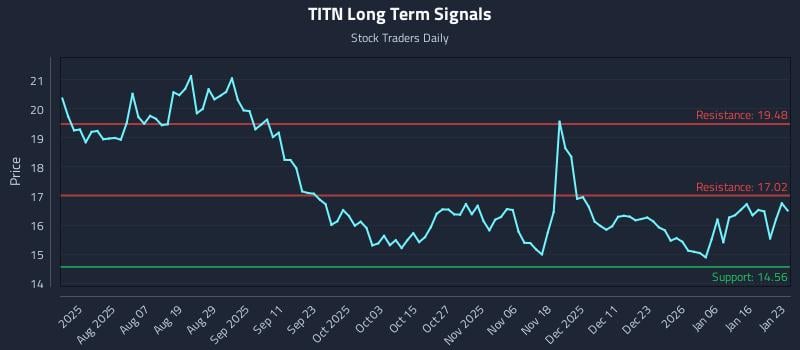 TITN Long Term Analysis for January 25 2026 TITN Long Term Analysis for January 25 2026