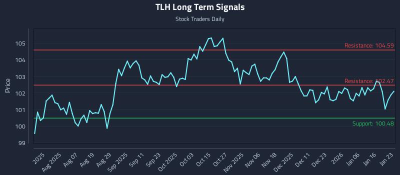 TLH Long Term Analysis for January 25 2026