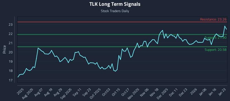 TLK Long Term Analysis for January 25 2026 TLK Long Term Analysis for January 25 2026