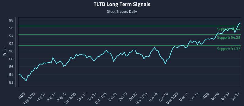 TLTD Long Term Analysis for January 25 2026