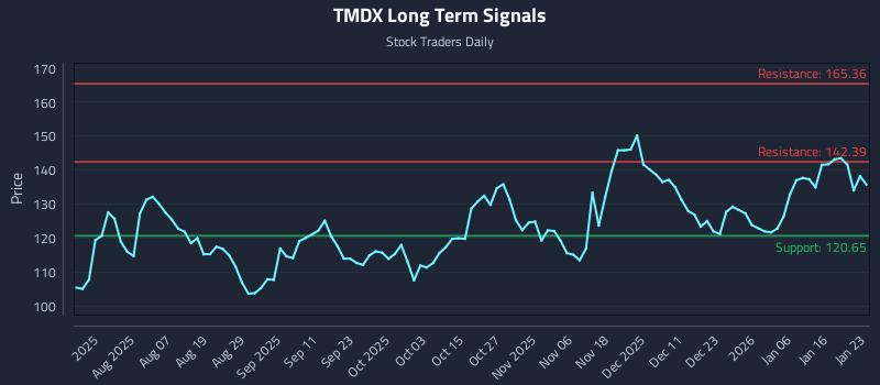 TMDX Long Term Analysis for January 25 2026
