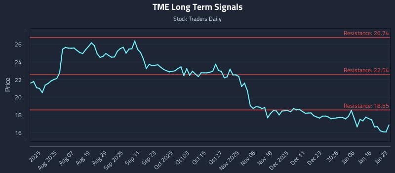 TME Long Term Analysis for January 25 2026