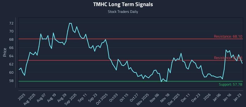 TMHC Long Term Analysis for January 25 2026 TMHC Long Term Analysis for January 25 2026