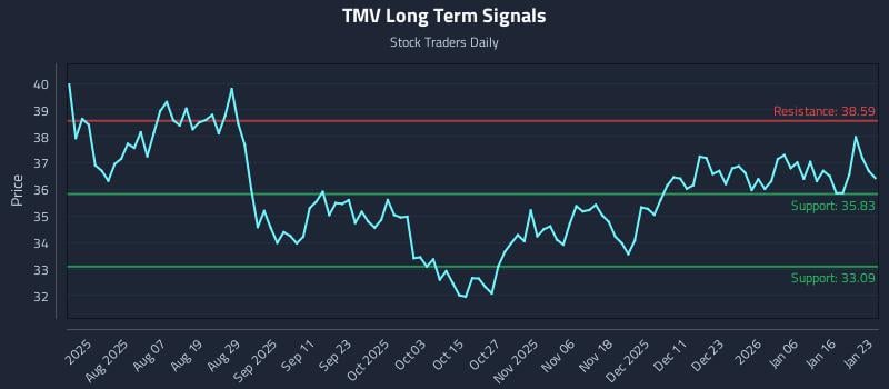 TMV Long Term Analysis for January 25 2026 TMV Long Term Analysis for January 25 2026