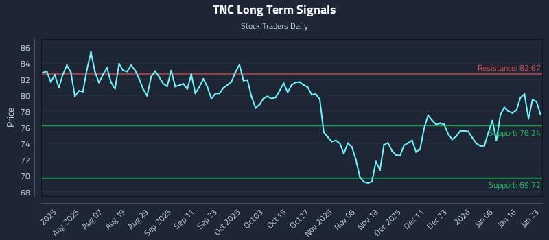 TNC Long Term Analysis for January 25 2026 TNC Long Term Analysis for January 25 2026