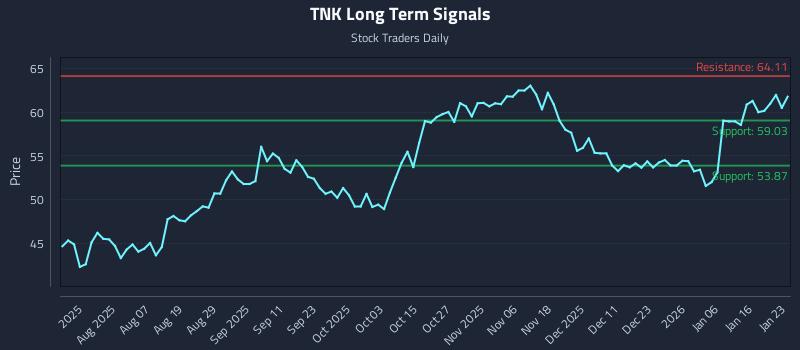 TNK Long Term Analysis for January 25 2026 TNK Long Term Analysis for January 25 2026