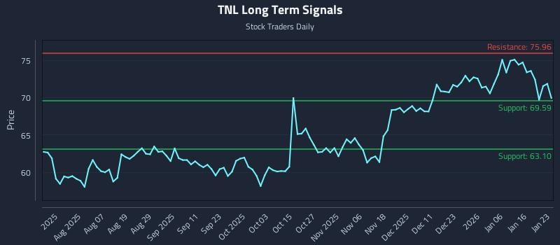 TNL Long Term Analysis for January 25 2026 TNL Long Term Analysis for January 25 2026