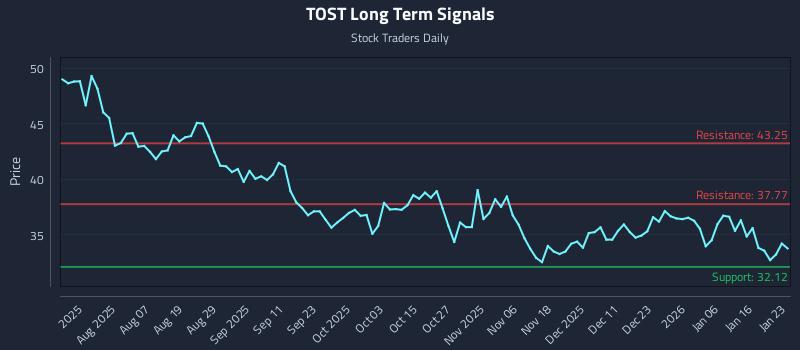 TOST Long Term Analysis for January 25 2026