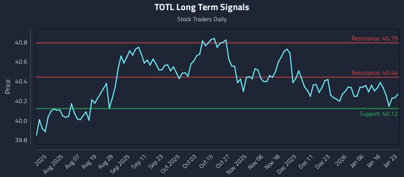 TOTL Long Term Analysis for January 25 2026