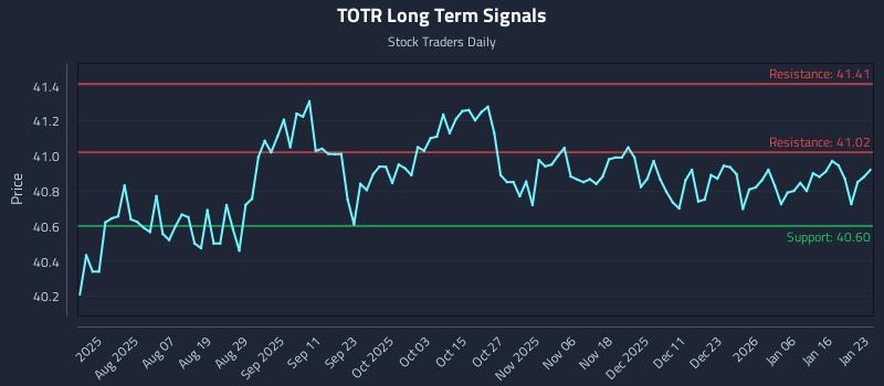 TOTR Long Term Analysis for January 25 2026