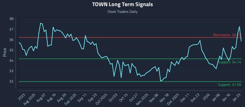 TOWN Long Term Analysis for January 25 2026 TOWN Long Term Analysis for January 25 2026