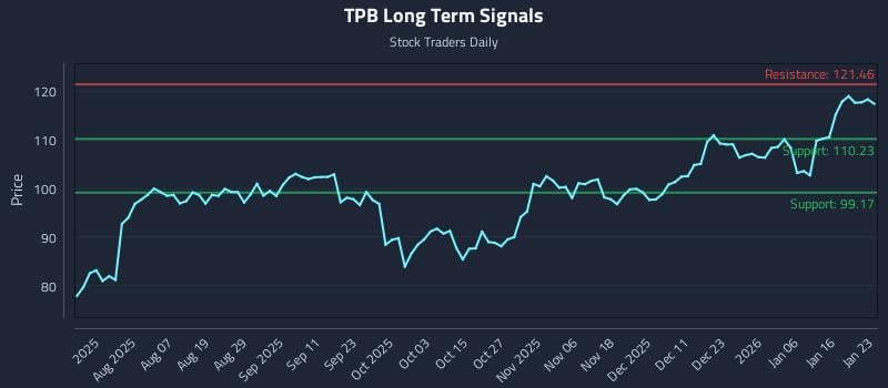 TPB Long Term Analysis for January 25 2026