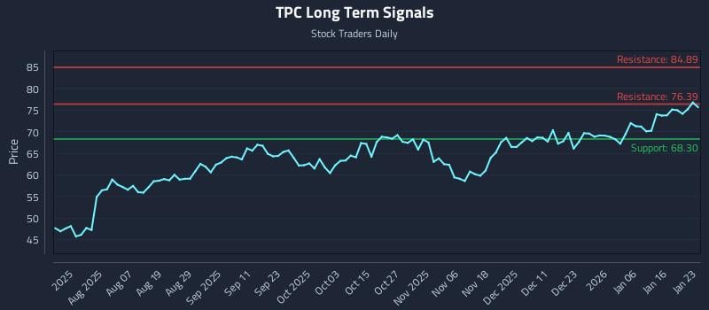 TPC Long Term Analysis for January 25 2026 TPC Long Term Analysis for January 25 2026