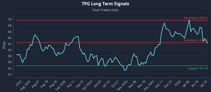 TPG Long Term Analysis for January 25 2026