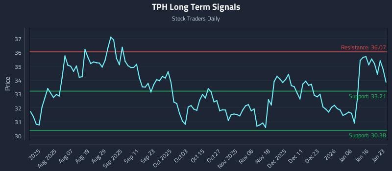 TPH Long Term Analysis for January 25 2026 TPH Long Term Analysis for January 25 2026