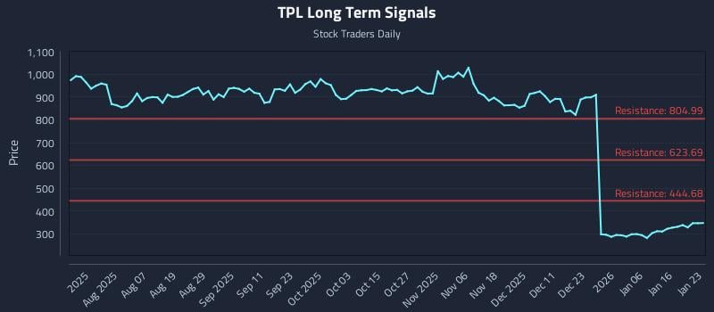 TPL Long Term Analysis for January 25 2026 TPL Long Term Analysis for January 25 2026