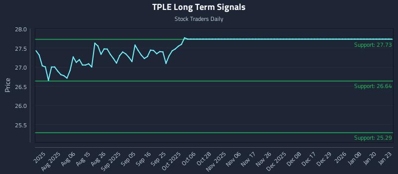 TPLE Long Term Analysis for January 25 2026