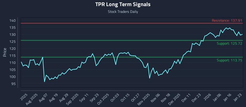 TPR Long Term Analysis for January 25 2026