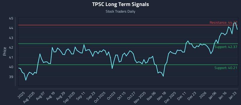 TPSC Long Term Analysis for January 25 2026