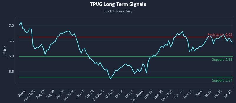 TPVG Long Term Analysis for January 25 2026 TPVG Long Term Analysis for January 25 2026