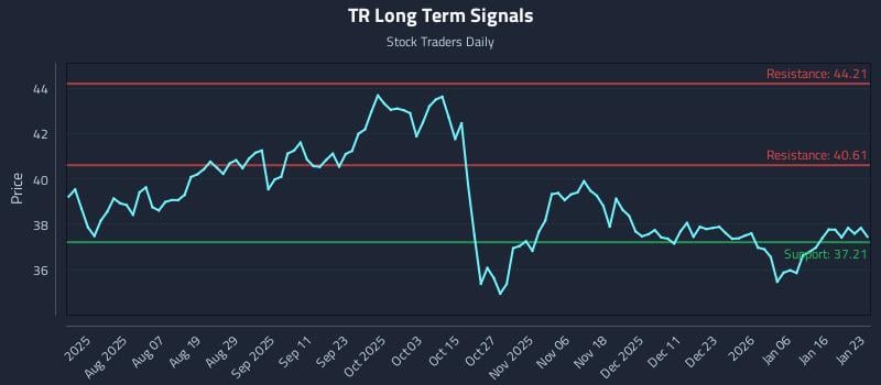 TR Long Term Analysis for January 25 2026